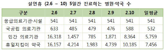 설연휴 진료하는 병원 및 약국 수(표 보건복지부 제공)